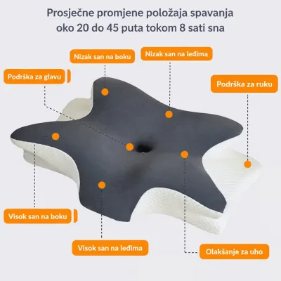SleepComfort Ergonomski jastuk za kvalitetan san - Slika 4